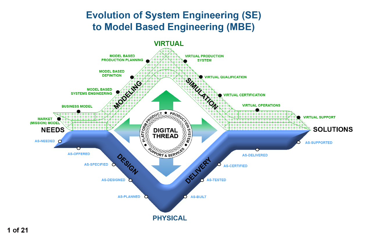 Evolution of System Engineering (SE) to Model Based Engineering (MBE)