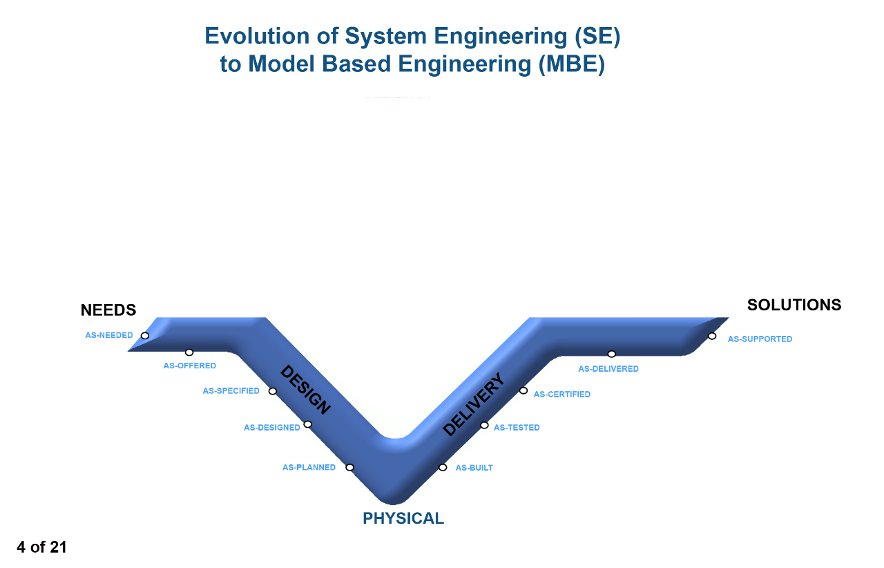 Evolution of System Engineering (SE) to Model Based Engineering (MBE)