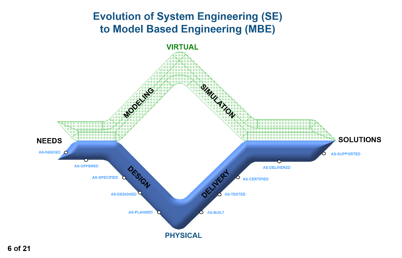 Evolution of System Engineering (SE) to Model Based Engineering (MBE)