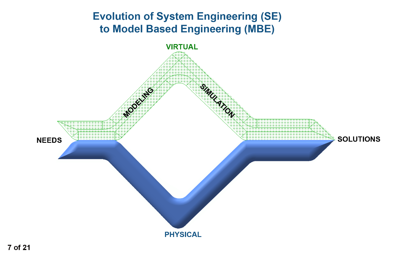 Evolution of System Engineering (SE) to Model Based Engineering (MBE)