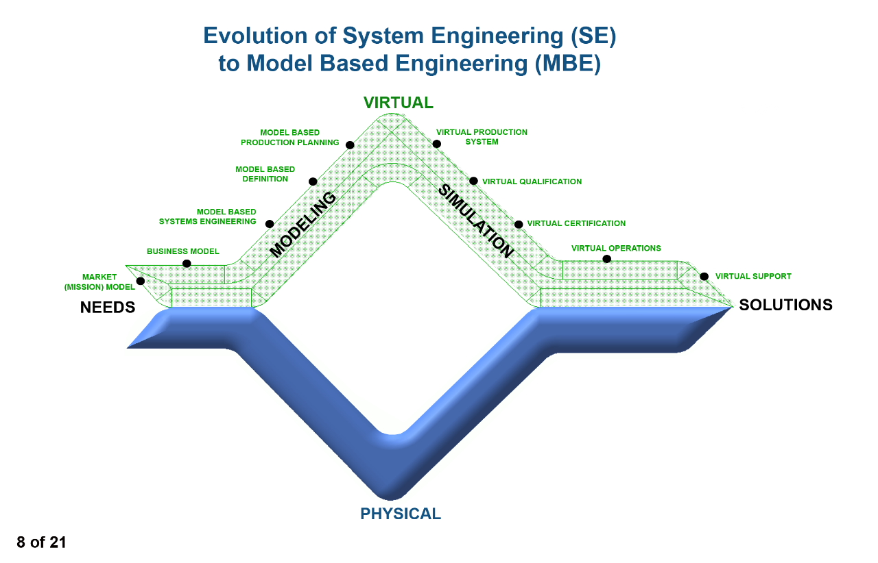 Evolution of System Engineering (SE) to Model Based Engineering (MBE)