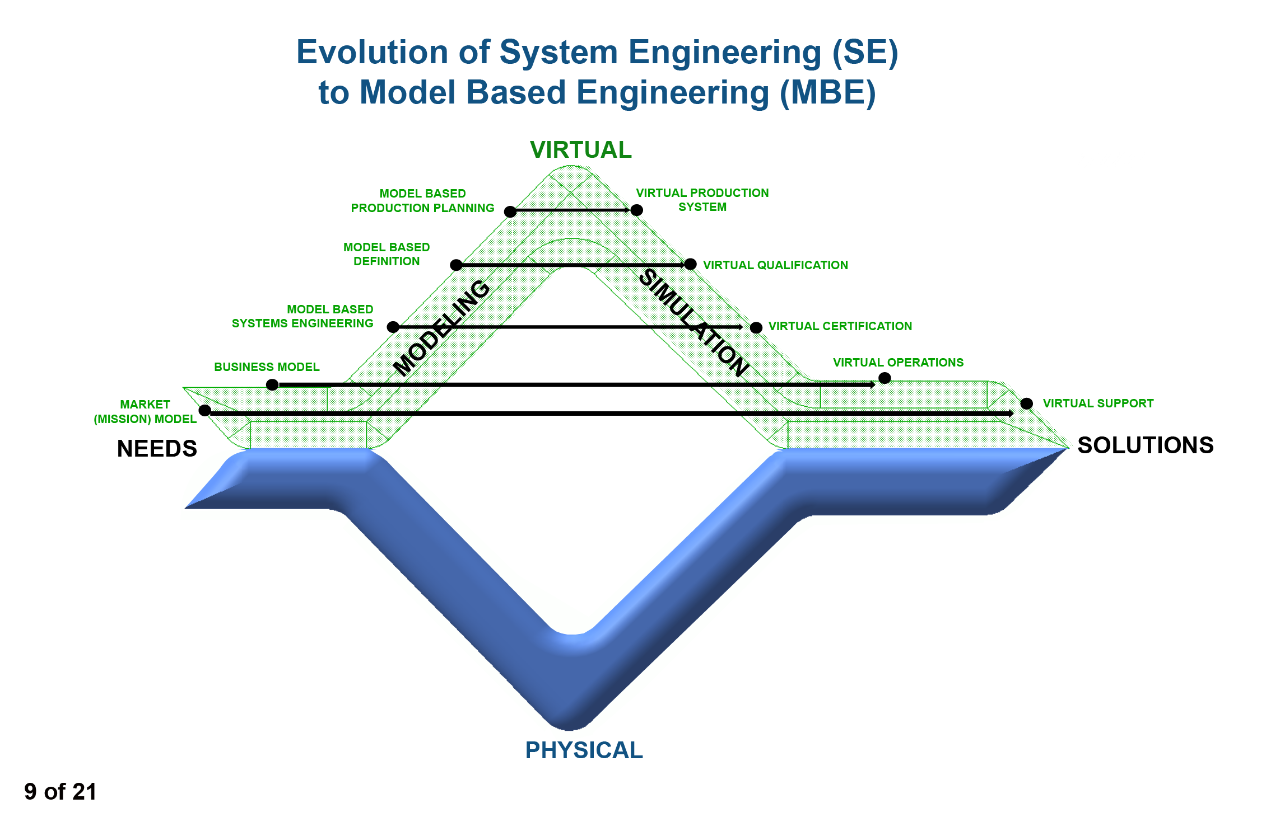 Evolution of System Engineering (SE) to Model Based Engineering (MBE)