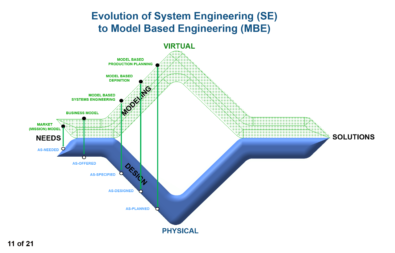 Evolution of System Engineering (SE) to Model Based Engineering (MBE)