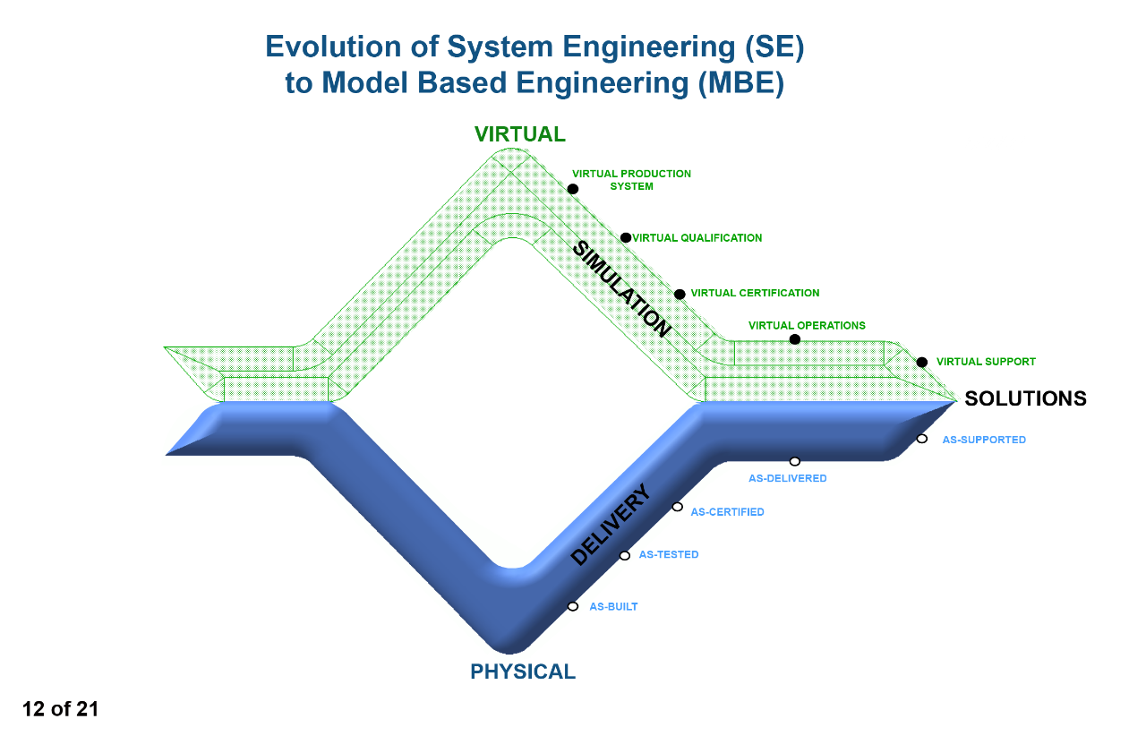 Evolution of System Engineering (SE) to Model Based Engineering (MBE)