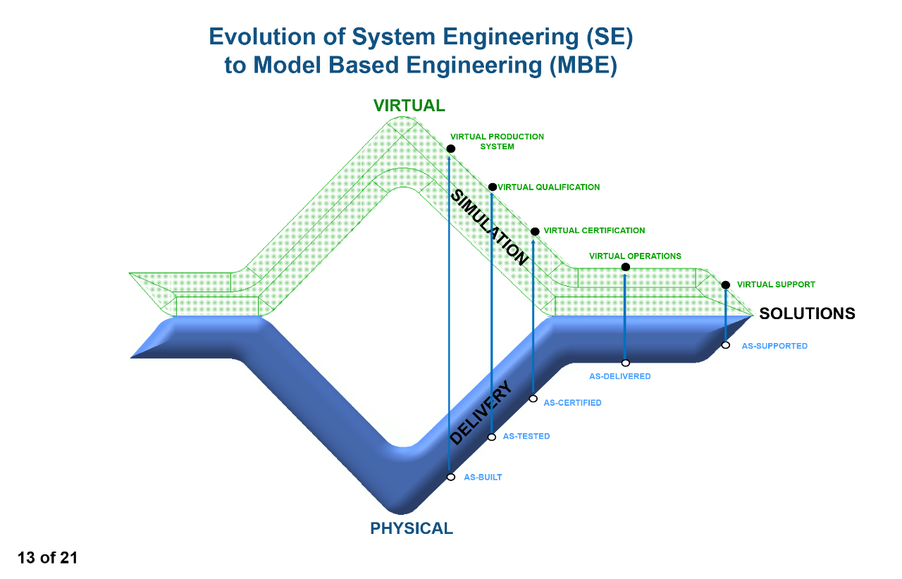 Evolution of System Engineering (SE) to Model Based Engineering (MBE)