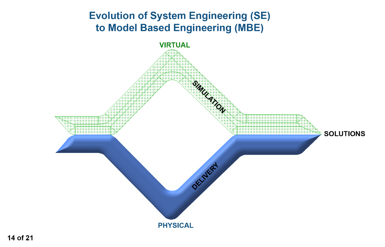 Evolution of System Engineering (SE) to Model Based Engineering (MBE)
