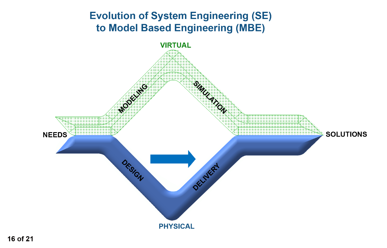 Evolution of System Engineering (SE) to Model Based Engineering (MBE)