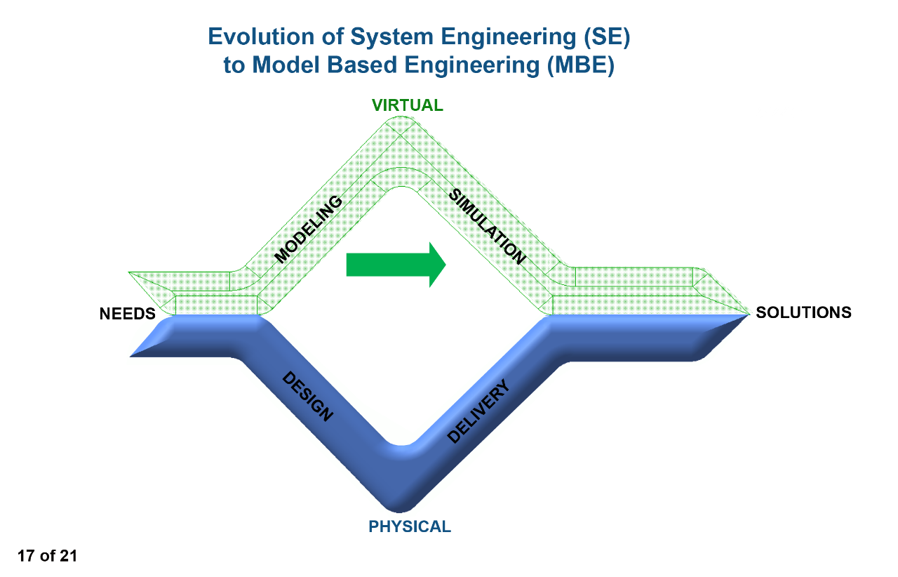 Evolution of System Engineering (SE) to Model Based Engineering (MBE)
