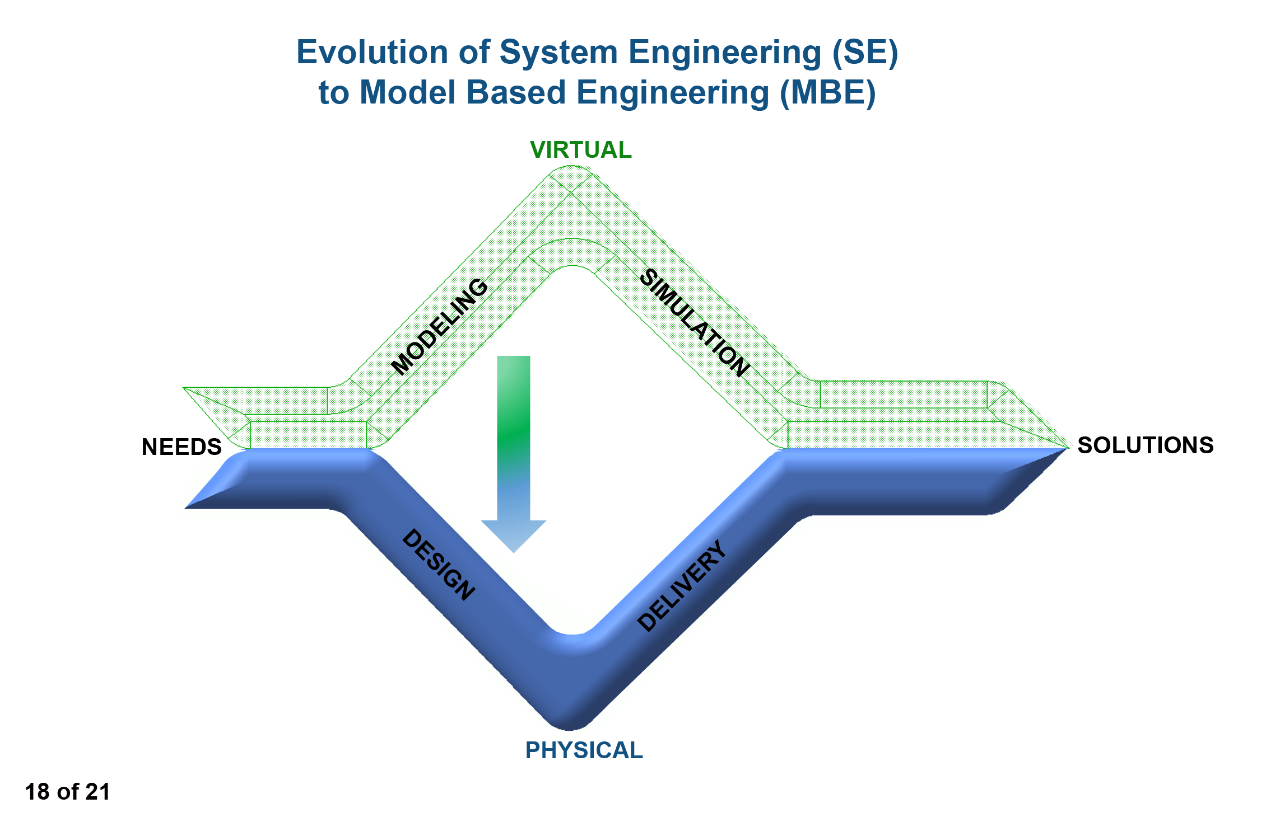 Evolution of System Engineering (SE) to Model Based Engineering (MBE)