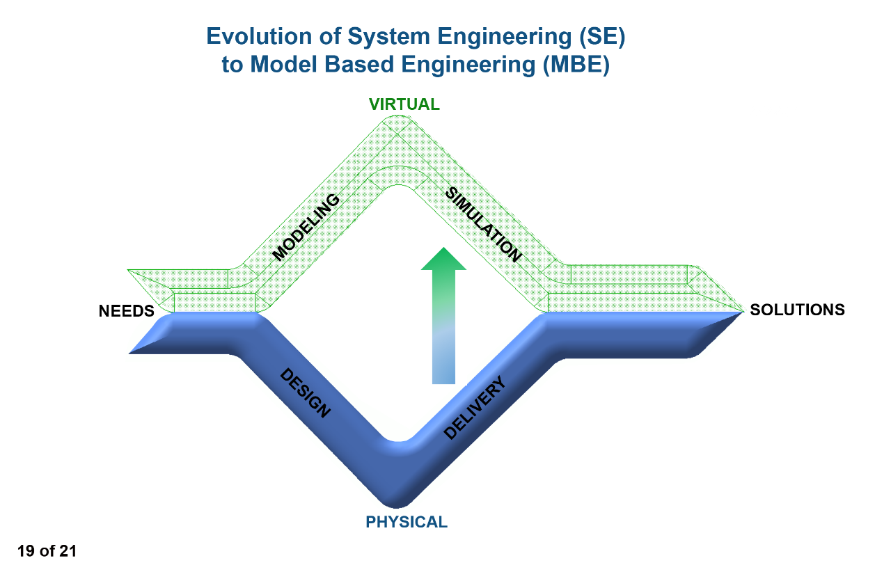 Evolution of System Engineering (SE) to Model Based Engineering (MBE)