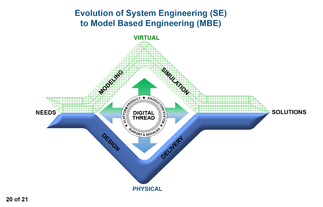 Evolution of System Engineering (SE) to Model Based Engineering (MBE)