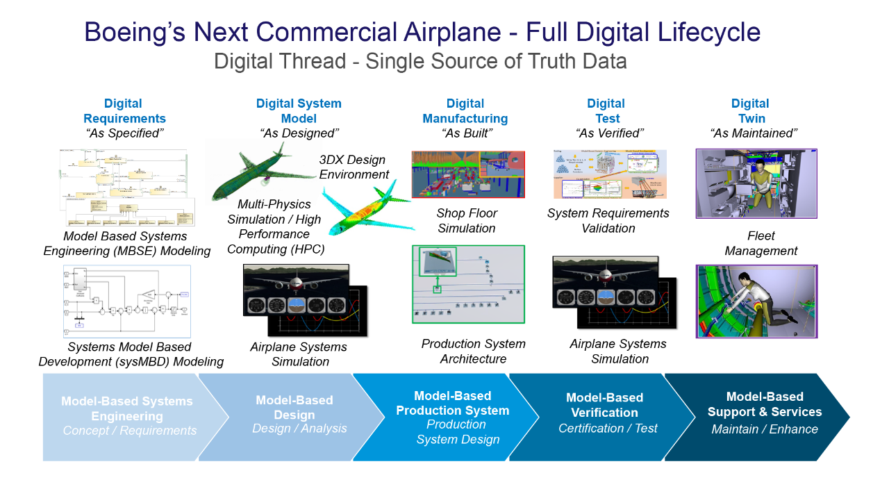 Model Based Engineering Digital Thread graphic