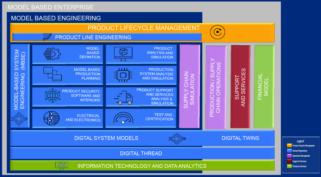 Boeing's Model Based Engineering View