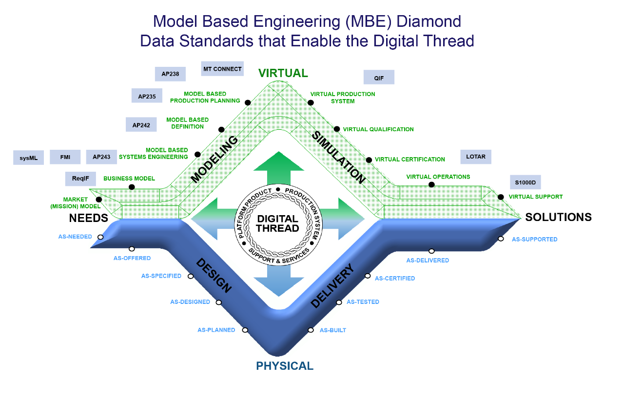 Model Based Engineering (MBE) Diamond Data Standards that Enable the Digital Thread