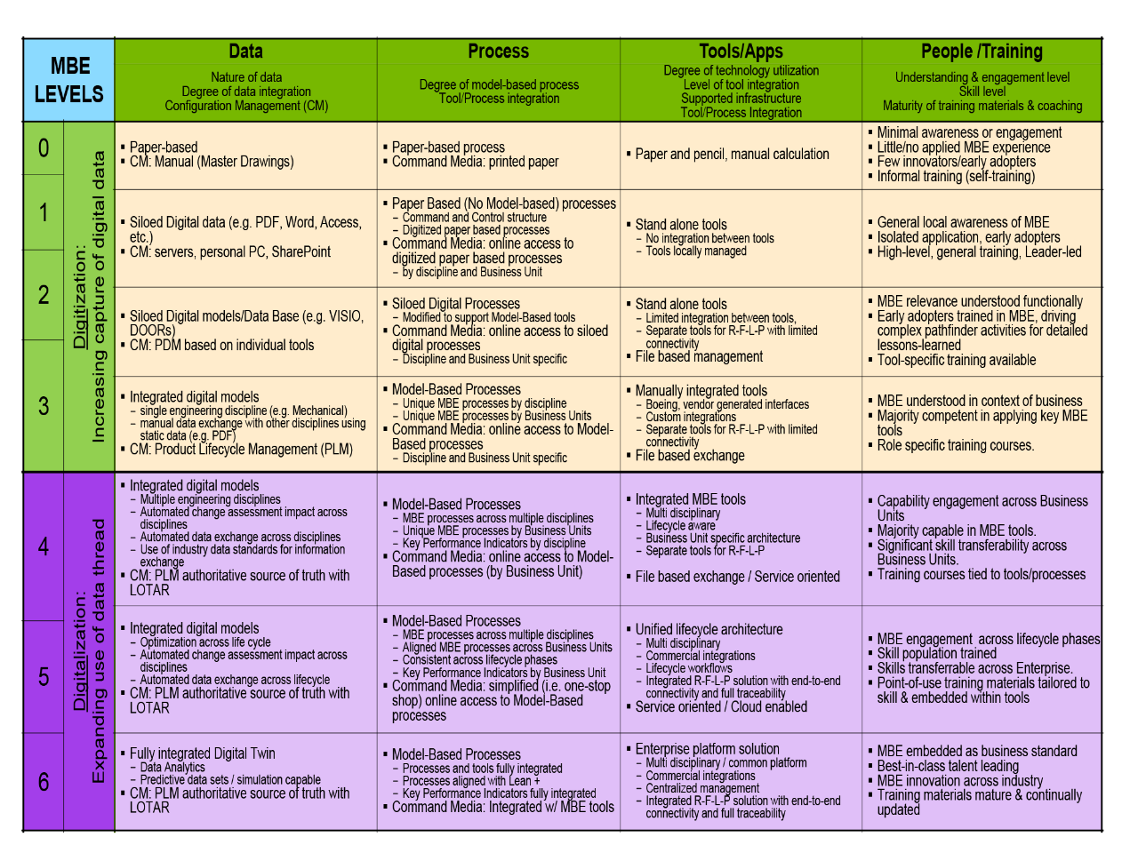 Model Based Engineering Core Competencies chart