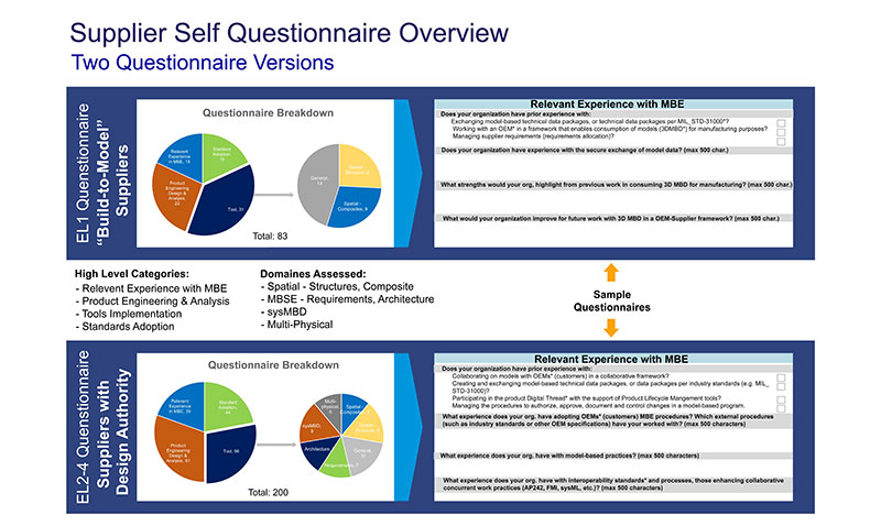 Graphic of supplier self question overview