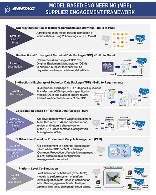 Graphic showing Model Based Engineering Supplier Engagement Framework